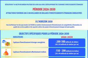 D’ici 2030, le Vietnam ambitionne d’attirer entre 200 et 300 milliards de dollars d’IDE enregistrés