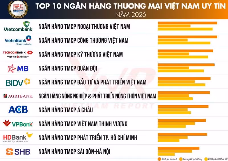 Top 10 des banques les plus prestigieuses du Vietnam en 2026. Source: Vietnam Report