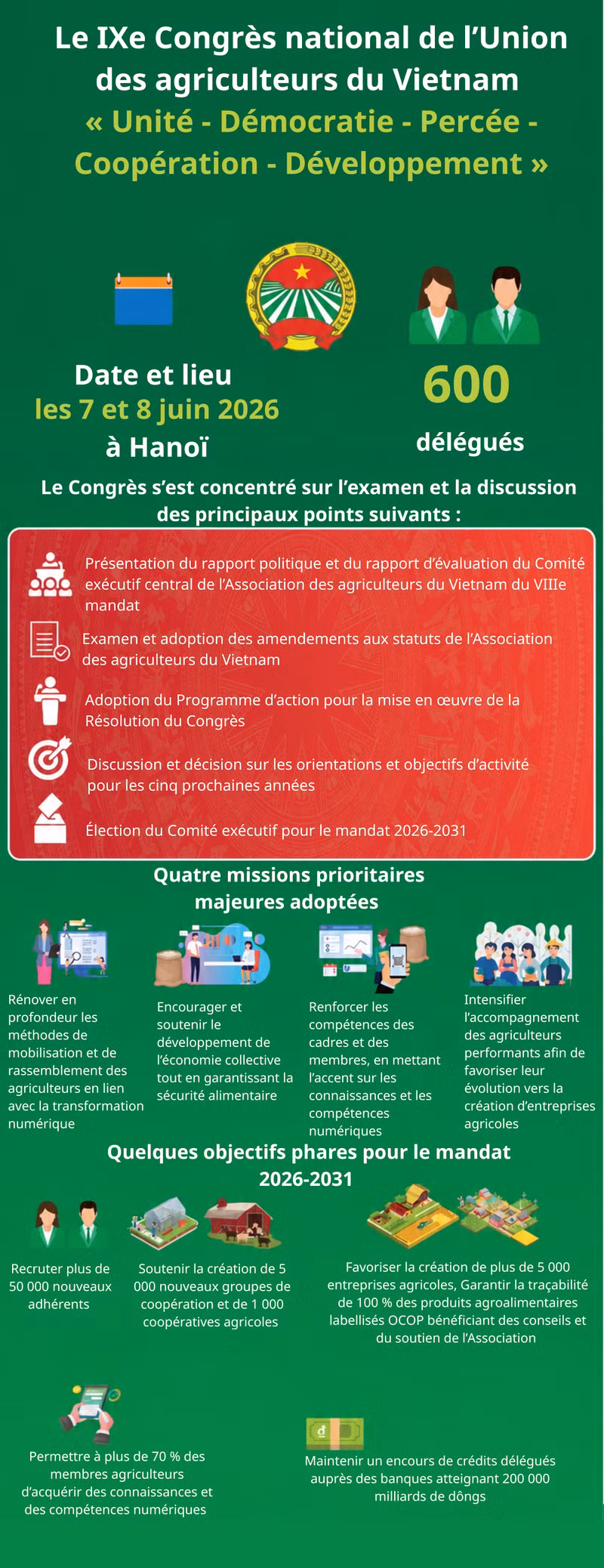 Le IXe Congrès national de l’Union des agriculteurs du Vietnam « Unité - Démocratie - Percée - Coopération - Développement »