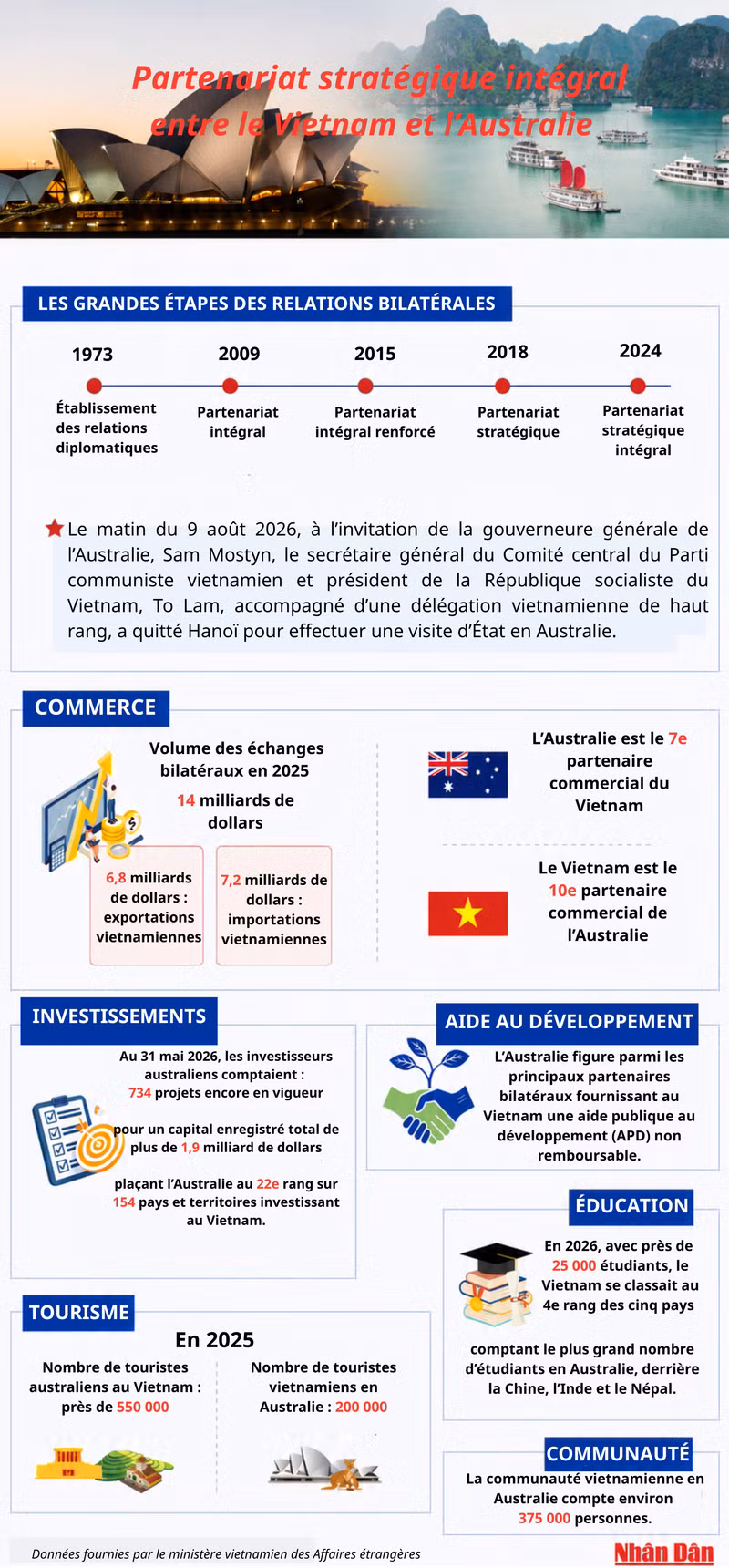 [Infographie] Partenariat stratégique intégral entre le Vietnam et l’Australie
