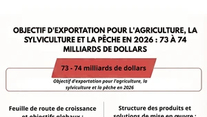 Objectif d'exportation pour l'agriculture, la sylviculture et la pêche en 2026 : 73 - 74 milliards de dollars