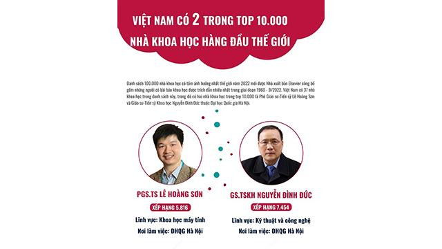 Le professeur et docteur Nguyên Dinh Duc et le professeur associé docteur Nguyên Hoàng Son sont les deux Vietnamiens qui figurent dans la liste des 10 000 scientifiques les plus influents au monde en 2022. Photo : VNA. Le professeur et docteur Nguyên Dinh Duc et le professeur associé docteur Nguyên Hoàng Son sont les deux Vietnamiens qui figurent dans la liste des 10 000 scientifiques les plus influents au monde en 2022. Photo : VNA.