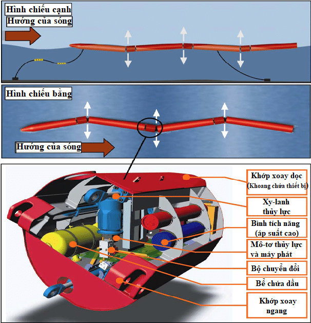Le modèle technologique Pelamis récupère l'énergie des vagues. Source : 2010 IEEE International Energy Conference Le modèle technologique Pelamis récupère l'énergie des vagues. Source : 2010 IEEE International Energy Conference