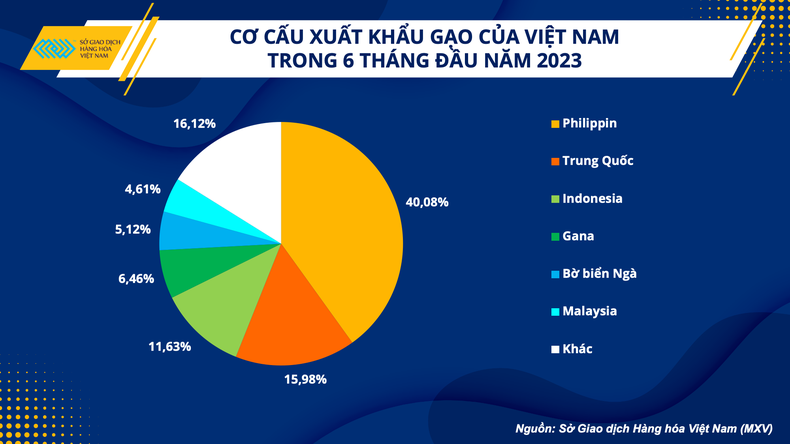 La structure des exporations du riz du Vietnam au 1er semestre 2023. Source: Bourse des marchandises du Vietnam (MXV) La structure des exporations du riz du Vietnam au 1er semestre 2023. Source: Bourse des marchandises du Vietnam (MXV)