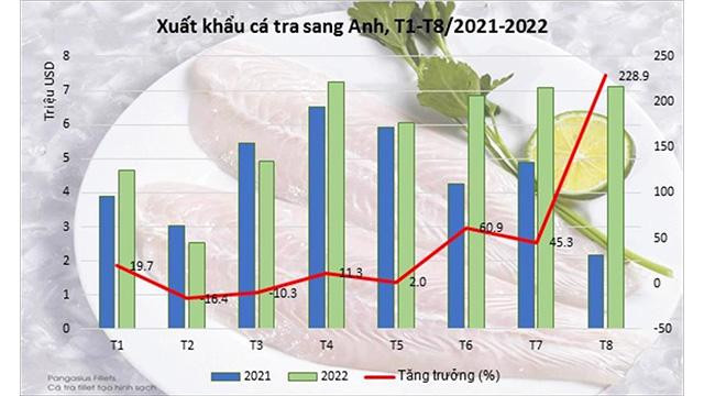 Le pangasius exporté vers le marché britannique entre janvier et août 2021-2022. Photo: baodautu.vn Le pangasius exporté vers le marché britannique entre janvier et août 2021-2022. Photo: baodautu.vn