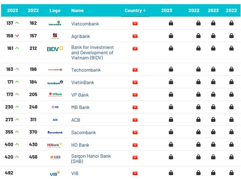 Les banques vietnamiennes ont de nombreuses raisons de célébrer cette année une croissance globale de la valeur de marque pouvant atteindre 31,3% (plus de 2 milliards de dollars) par rapport à 2022. Source : Brand Finance