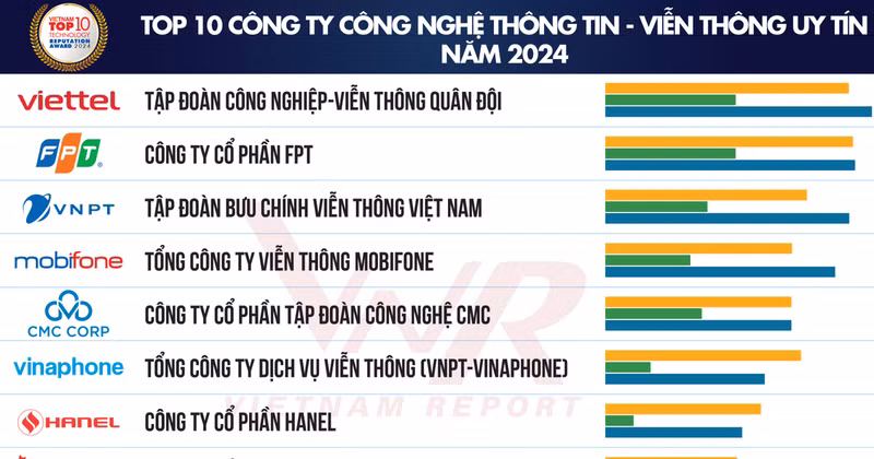 Vietnam Report annonce les 10 meilleures entreprises technologiques réputées en 2024
