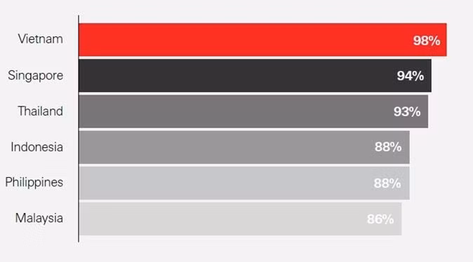 Jusqu'à 98 % des entreprises vietnamiennes interrogées se disent confiantes quant aux perspectives de croissance sur les marchés de l'ASEAN. Source : HSBC ASEAN Business Sentiment survey. Jusqu'à 98 % des entreprises vietnamiennes interrogées se disent confiantes quant aux perspectives de croissance sur les marchés de l'ASEAN. Source : HSBC ASEAN Business Sentiment survey.