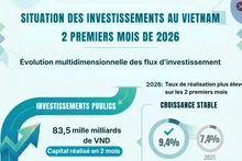 Investissement au cours des 2ers mois de 2026 : progression soutenue des capitaux réalisés et essor des investissements à l’étranger