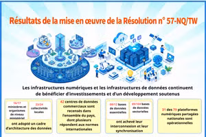 Résultats de la mise en œuvre de la Résolution n° 57-NQ/TW