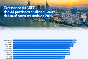 [Infographie] Croissance du GRDP des 34 provinces et villes au cours des neuf premiers mois de 2026