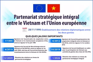 [Infographie] Partenariat stratégique intégral entre le Vietnam et l’Union européenne