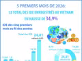5 premiers mois de 2026: le total des IDE enregistrés au Vietnam en hausse de 34,9%