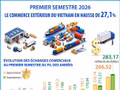 Le commerce extérieur du Vietnam en hausse de plus de 27% au premier semestre