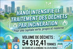 [Infographie] Hanoï intensifie le traitement des déchets par incinération