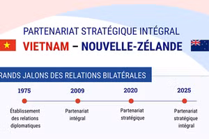 [Infographie] Le partenariat stratégique intégrale Vietnam – Nouvelle-Zélande