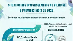 Investissement au cours des 2ers mois de 2026 : progression soutenue des capitaux réalisés et essor des investissements à l’étranger