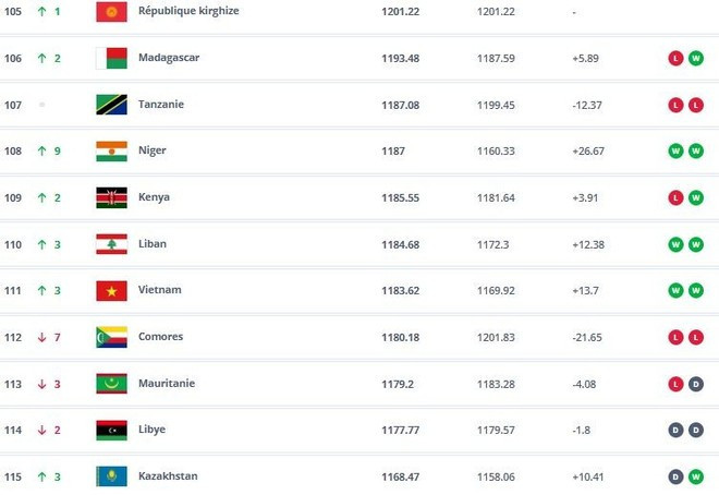 L'équipe nationale masculine de football vietnamienne se classe 111e au dernier classement mondial masculin de la FIFA. Source : FIFA. L'équipe nationale masculine de football vietnamienne se classe 111e au dernier classement mondial masculin de la FIFA. Source : FIFA.