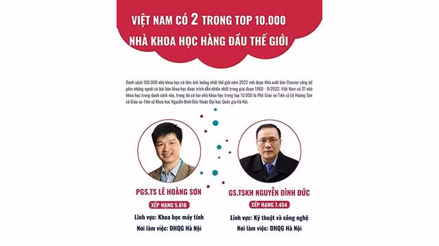 Le professeur et docteur Nguyên Dinh Duc et le professeur associé docteur Nguyên Hoàng Son sont les deux Vietnamiens qui figurent dans la liste des 10 000 scientifiques les plus influents au monde en 2022. Photo : VNA.