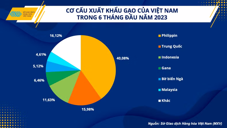 La structure des exporations du riz du Vietnam au 1er semestre 2023. Source: Bourse des marchandises du Vietnam (MXV)