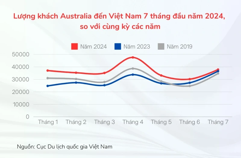 Nombre de visiteurs australiens au Vietnam au cours des 7 premiers mois de 2024 par rapport à la même période des années précédentes. Photo : Administration nationale du tourisme du Vietnam