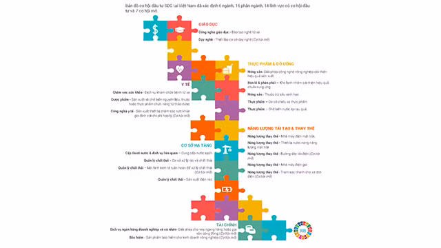 Le Vietnam dispose d'une carte des opportunités d'investissement pour le développement durable. Photo : vneconomy.vn