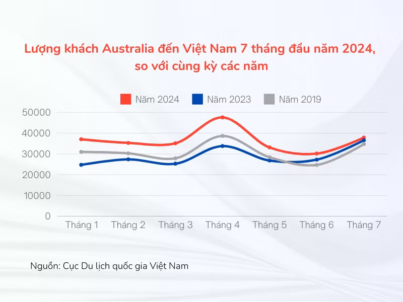 Le nombre de visiteurs australiens au Vietnam au cours des 7 premiers mois de l'année par rapport à la même période de l'année dernière. Source : Administration nationale du tourisme du Vietnam.