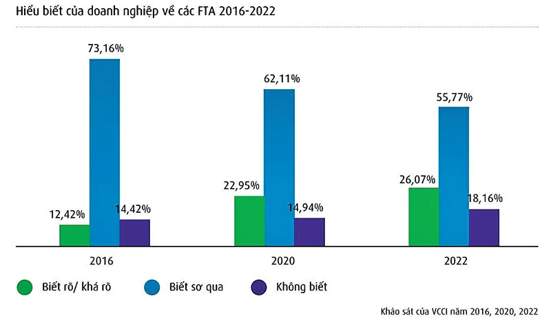  Enquête réalisée par la Chambre de Commerce et d'Industrie du Vietnam sur la connaissance des accords ALE de 2016-2022 par les entreprises. Shéma : Chambre de Commerce et d'Industrie du Vietnam. 