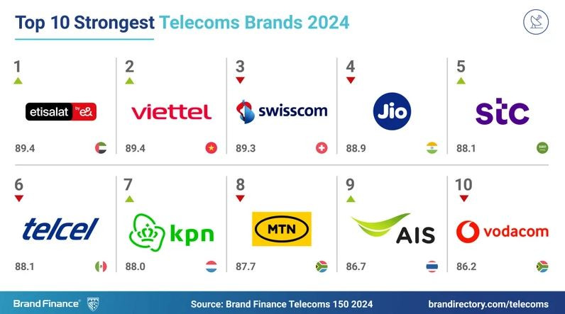 Source: Brand Finance Telecoms