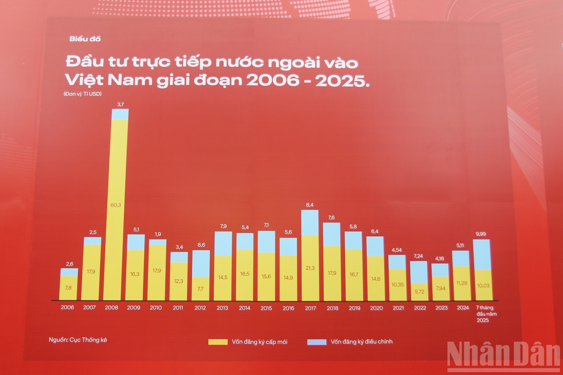 Un panorama de l’économie vietnamienne est présenté à travers des graphiques. Photo : nhandan.vn 4.jpg
