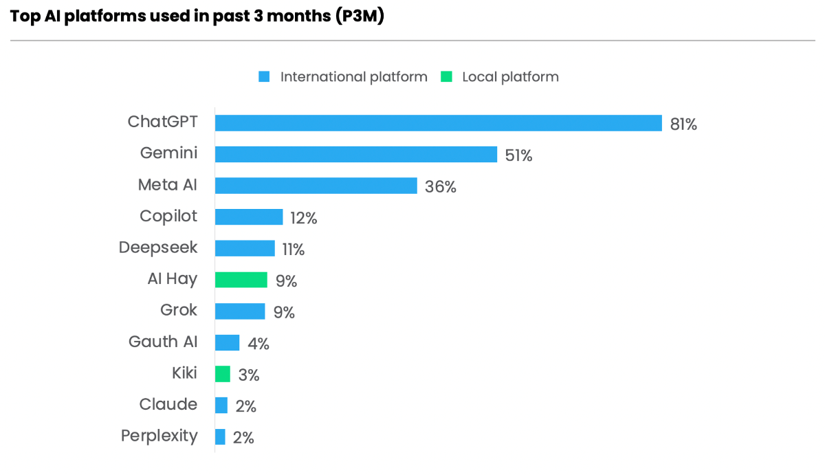 Les plateformes d’IA les plus utilisées au Vietnam selon l’enquête de Decision Lab. Capture d’écran. plateforme-ai-decision-lab.png