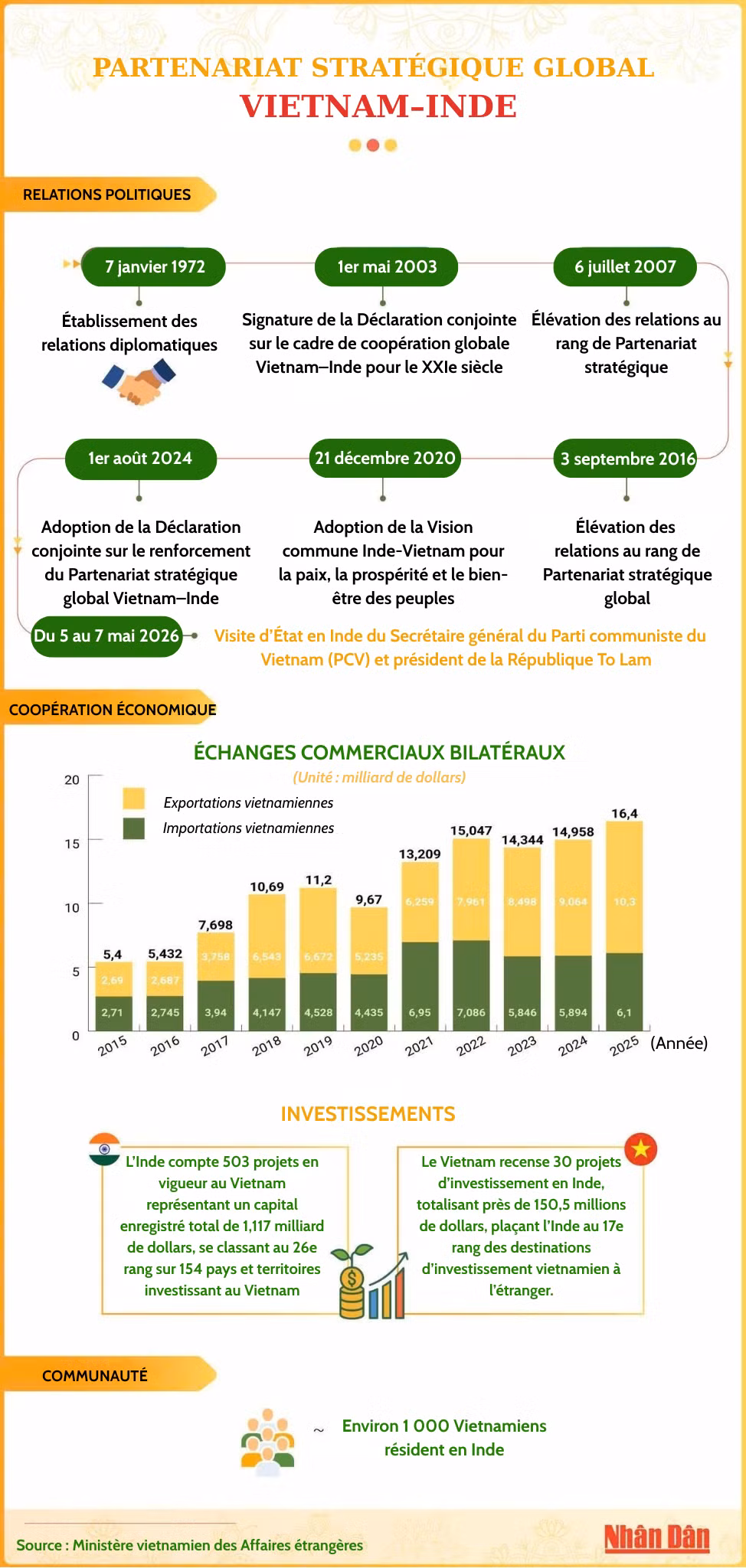 partenariat-strategique-global-vietnaminde.png