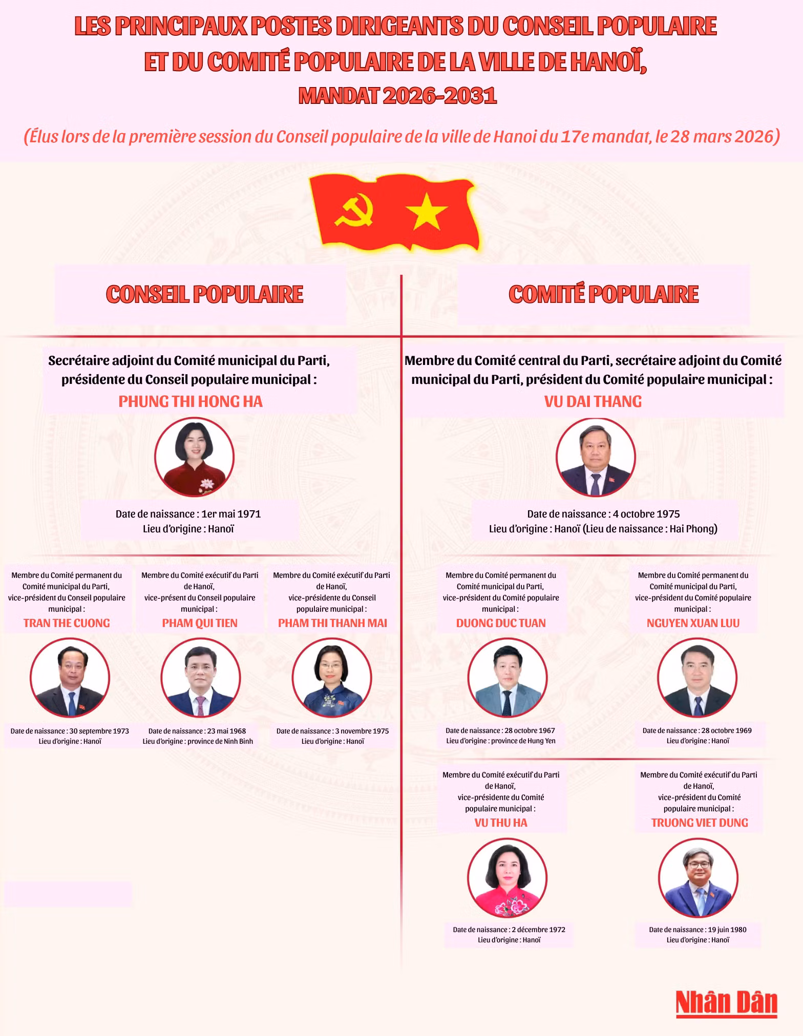 les-princaux-postes-dirigeants-du-conseil-populaire-et-du-comite-populaire-de-la-ville-de-hanoi-mandat-2026-2031.png