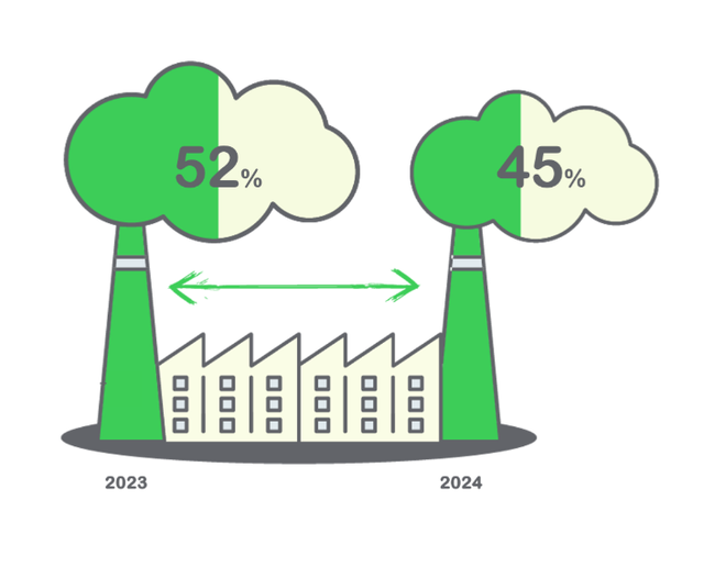 Au Vietnam, le « Green IMPACT Gap » est plus petit que dans la région, passant de 52 % (2023) à 45 % (2024). Photo : tinnhanhchungkhoan.vn Au Vietnam, le « Green IMPACT Gap » est plus petit que dans la région, passant de 52 % (2023) à 45 % (2024). Photo : tinnhanhchungkhoan.vn