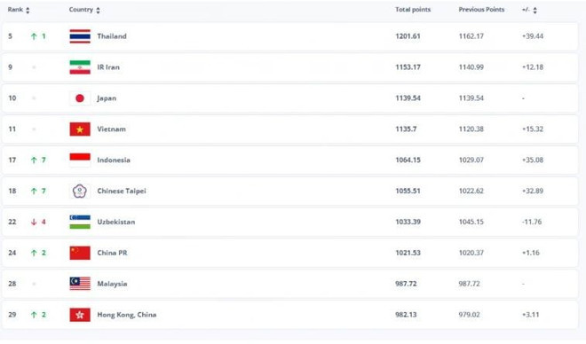 L'équipe nationale féminine de futsal du Vietnam maintient sa position à la 11e place mondiale L'équipe nationale féminine de futsal du Vietnam maintient sa position à la 11e place mondiale