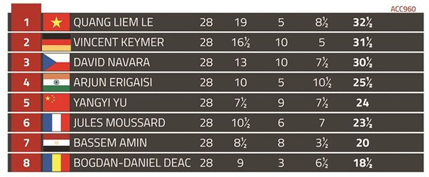 Classement final du Festival d’échecs de Bienne. Photo : CTV/CVN