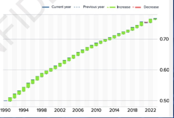 Évolution de l’indice de développement humain du Vietnam entre 1990 et 2023. Photo : PNUD Vietnam. Évolution de l’indice de développement humain du Vietnam entre 1990 et 2023. Photo : PNUD Vietnam.