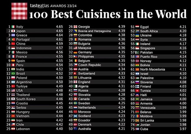 La cuisine vietnamienne occupe la 22e place sur la liste des 100 meilleures cuisines du monde. Photo : VNA.