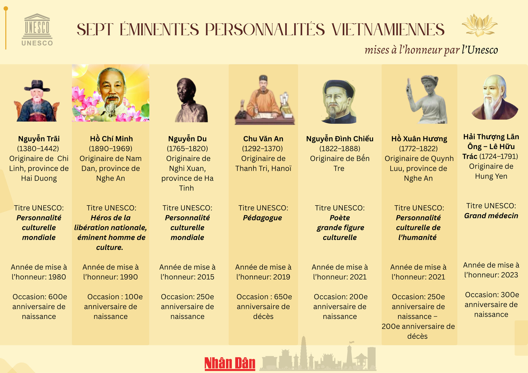 sept-eminentes-personnalites-vietnamiennes-mises-a-lhonneur-par-lunesco-a2-ngang.png
