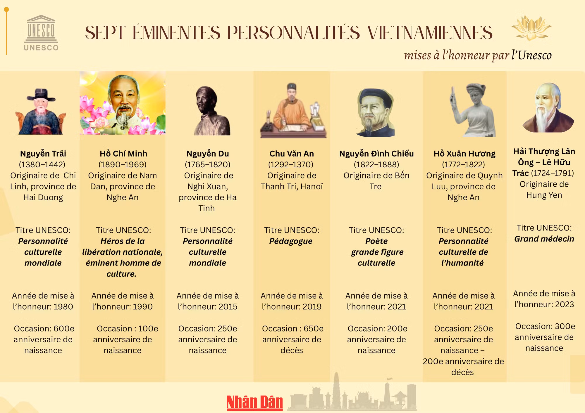 sept-eminentes-personnalites-vietnamiennes-mises-a-lhonneur-par-lunesco-a2-ngang.png
