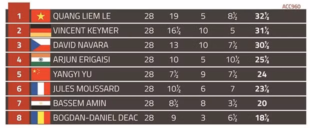 Classement final du Festival d’échecs de Bienne. Photo : CTV/CVN