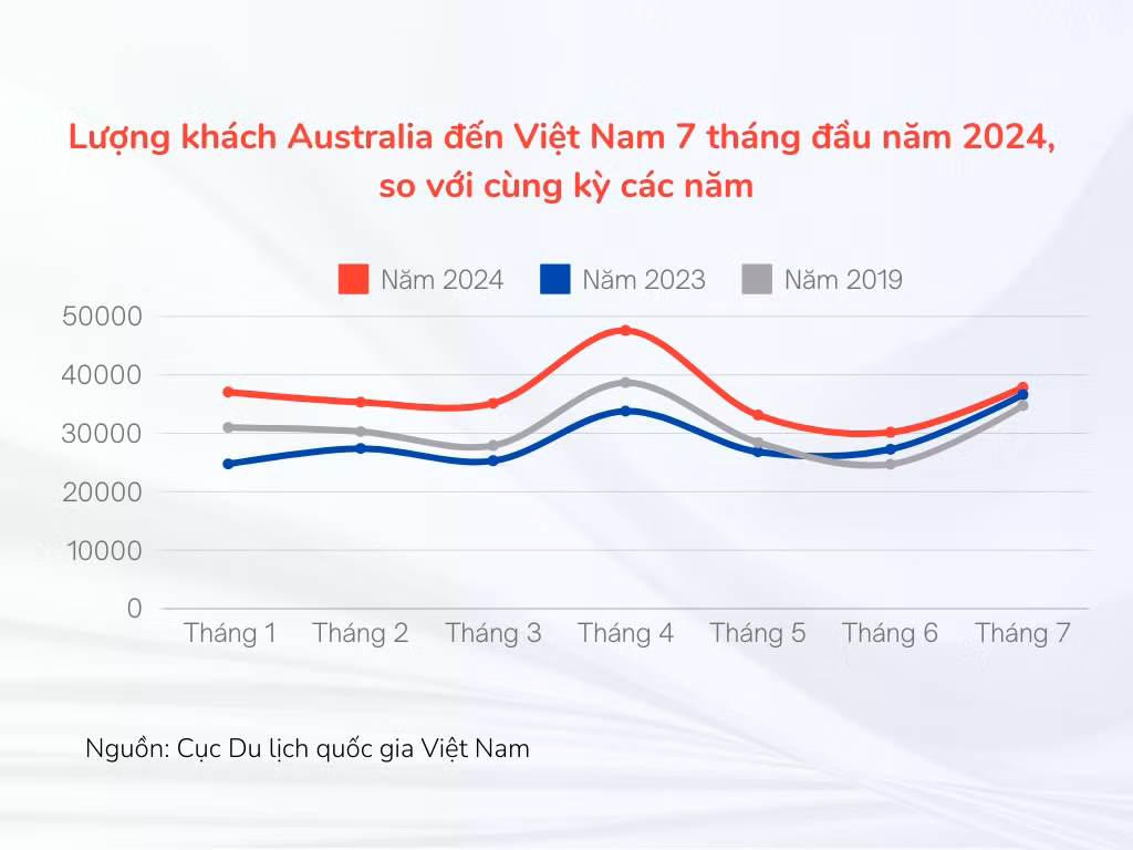 Le nombre de visiteurs australiens au Vietnam au cours des 7 premiers mois de l'année par rapport à la même période de l'année dernière. Source : Administration nationale du tourisme du Vietnam. Le nombre de visiteurs australiens au Vietnam au cours des 7 premiers mois de l'année par rapport à la même période de l'année dernière. Source : Administration nationale du tourisme du Vietnam.