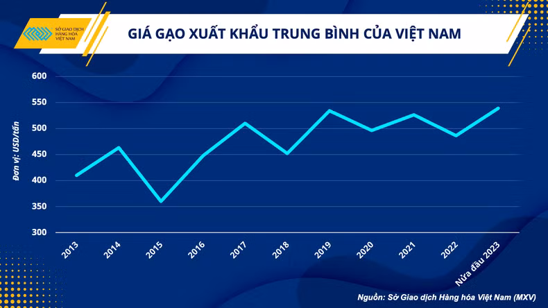 Le prix du riz vietnamien étant élevé, le secteur agricole profite des opportunités d'exportation ảnh 1