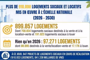 [Infographie] Plus de 910 000 logements sociaux et locatifs mis en œuvre à l'échelle nationale