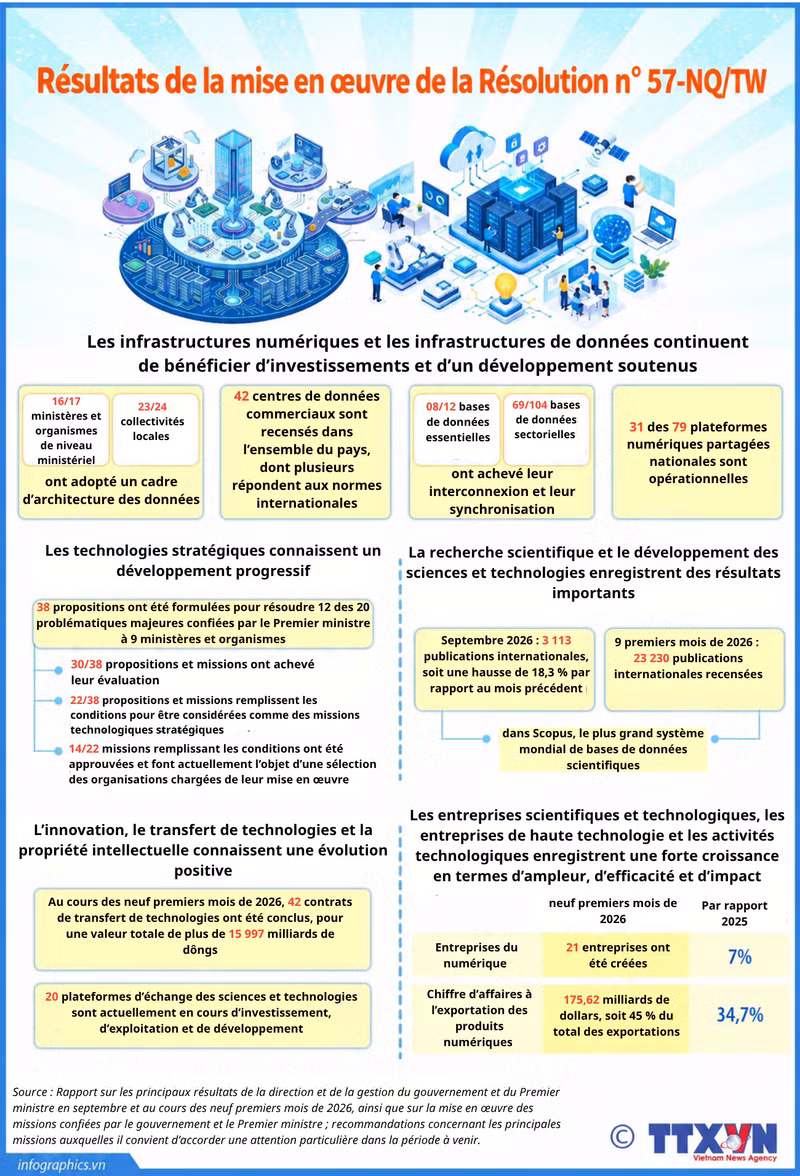 Résultats de la mise en œuvre de la Résolution n° 57-NQ/TW