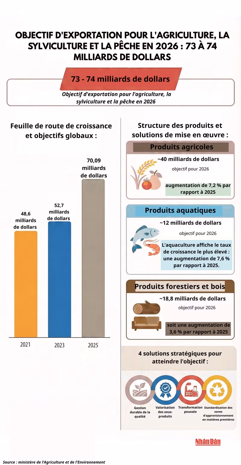 objectif-dexportation-pour-lagriculture-la-sylviculture-et-la-peche-en-2026-73-a-74-milliards-de-dollars-1.png