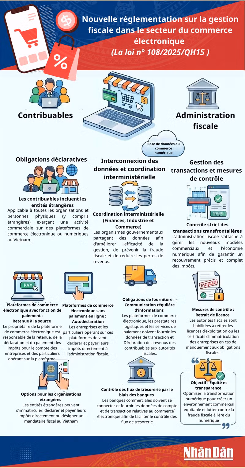 [Infographie] Nouvelle réglementation sur la gestion fiscale dans le secteur du commerce électronique