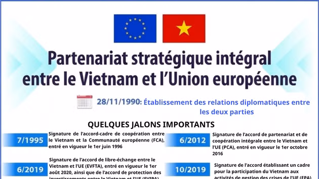 [Infographie] Partenariat stratégique intégral entre le Vietnam et l’Union européenne