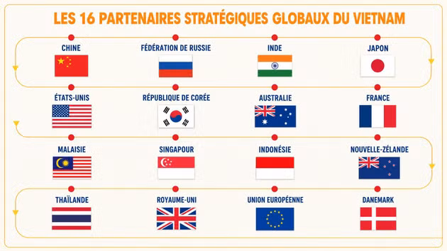[Infographie] Les 16 partenaires stratégiques globaux du Vietnam