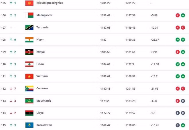 L'équipe nationale masculine de football vietnamienne se classe 111e au dernier classement mondial masculin de la FIFA. Source : FIFA.